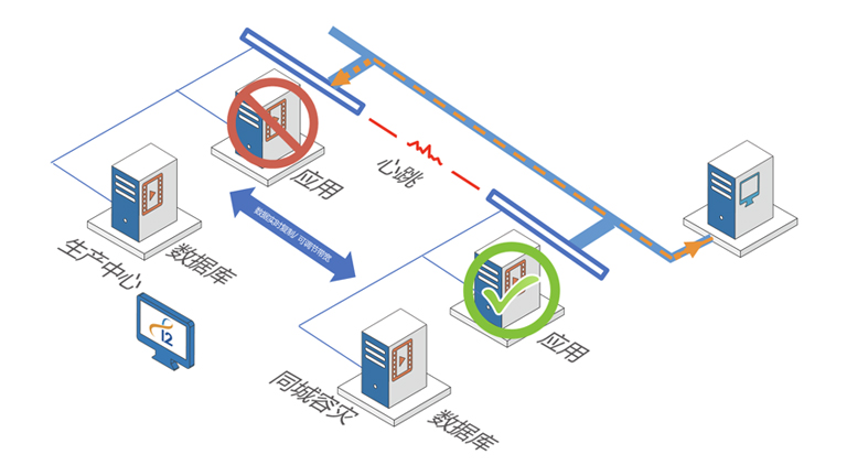 曙光I2 Availability高可用软件